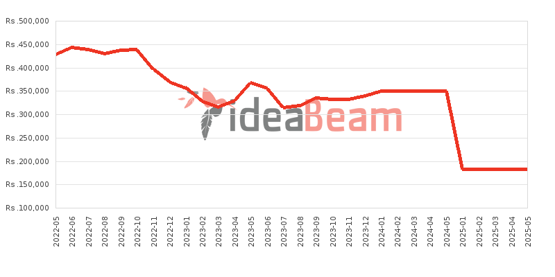 Apple iPhone 13 Pro Max Price History in Sri Lanka