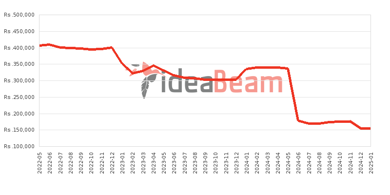 Apple iPhone 13 Pro Price History in Sri Lanka