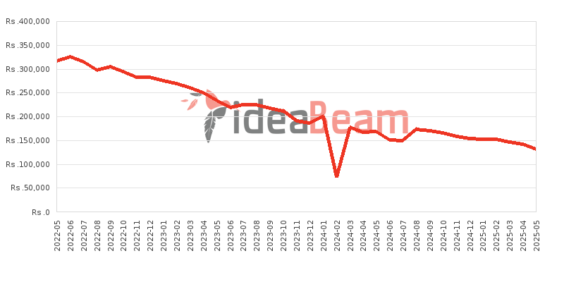 Apple iPhone 13 Price History in Sri Lanka