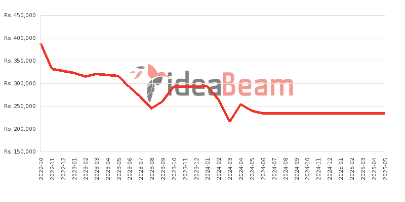 Apple iPhone 14 256GB Price History in Sri Lanka