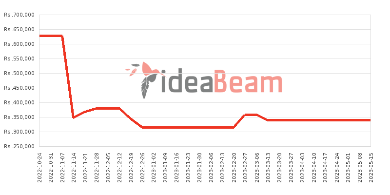 Apple iPhone 14 512GB Price History in Sri Lanka