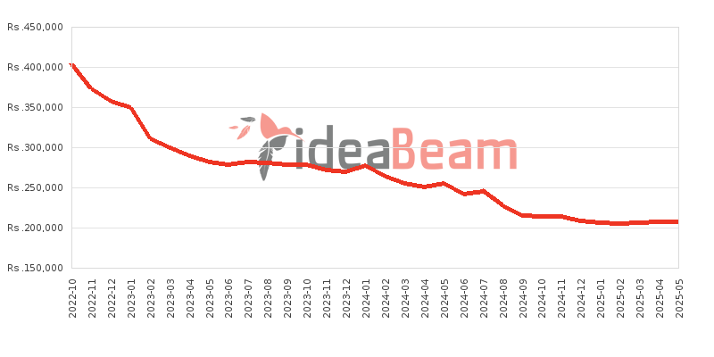 Apple iPhone 14 Plus Price History in Sri Lanka