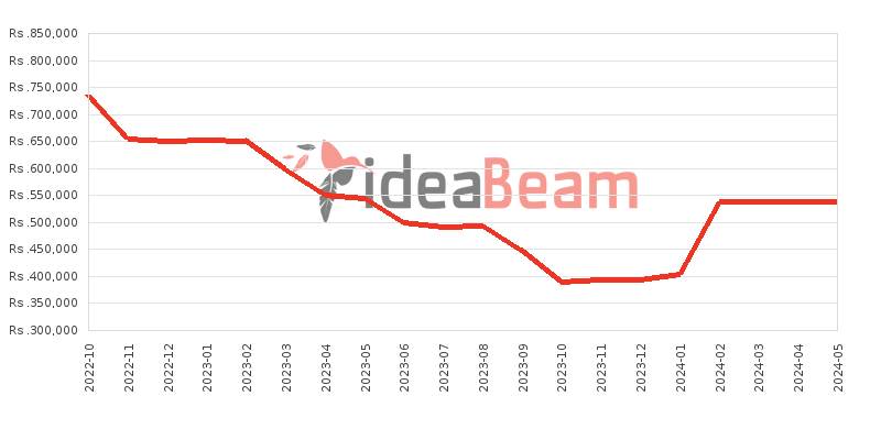 Apple iPhone 14 Pro 1TB Price History in Sri Lanka