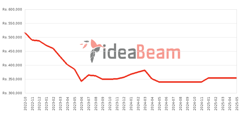 Apple iPhone 14 Pro 256GB Price History in Sri Lanka