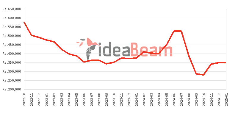 Apple iPhone 14 Pro Max Price History in Sri Lanka