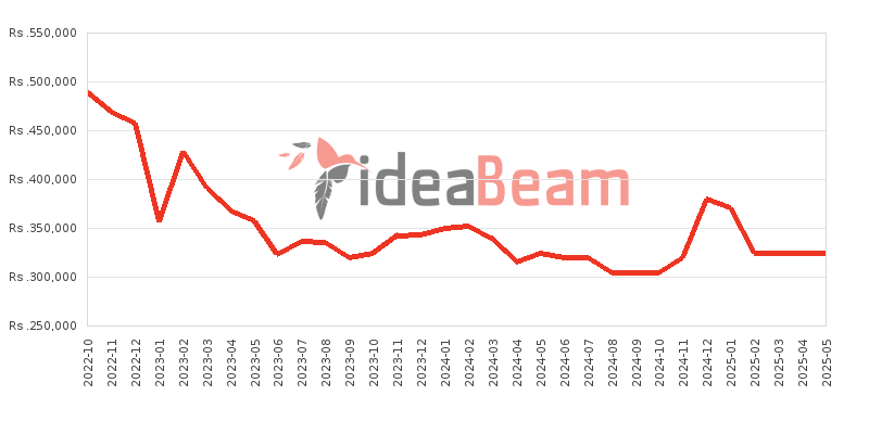 Apple iPhone 14 Pro Price History in Sri Lanka