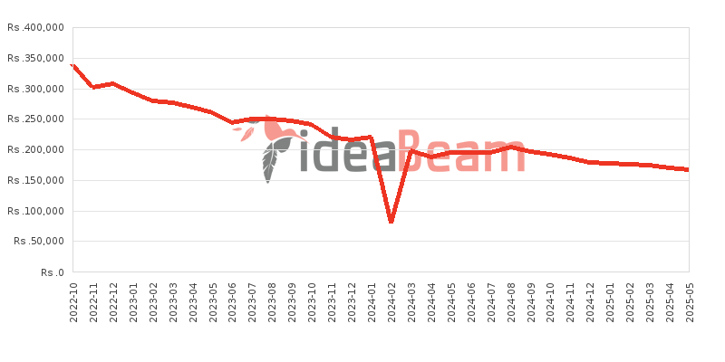 Apple iPhone 14 Price History in Sri Lanka