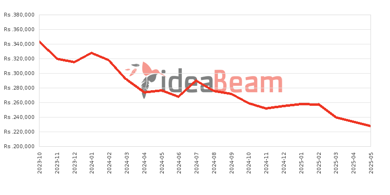 Apple iPhone 15 256GB Price History in Sri Lanka