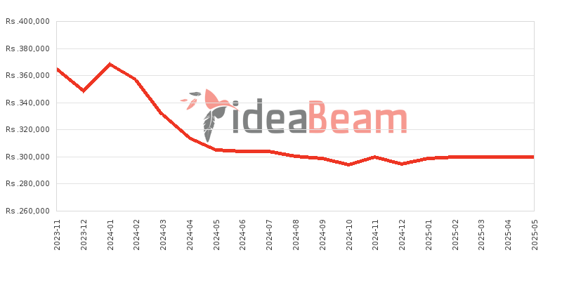 Apple iPhone 15 Plus 256GB Price History in Sri Lanka