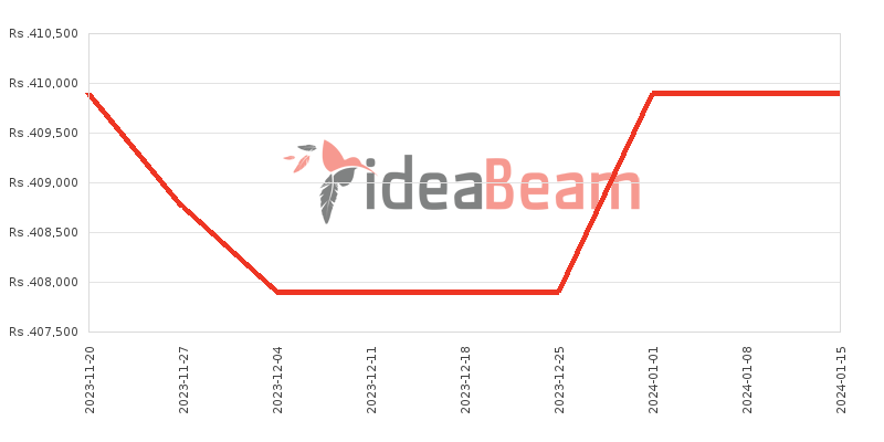 Apple iPhone 15 Plus 512GB Price History in Sri Lanka