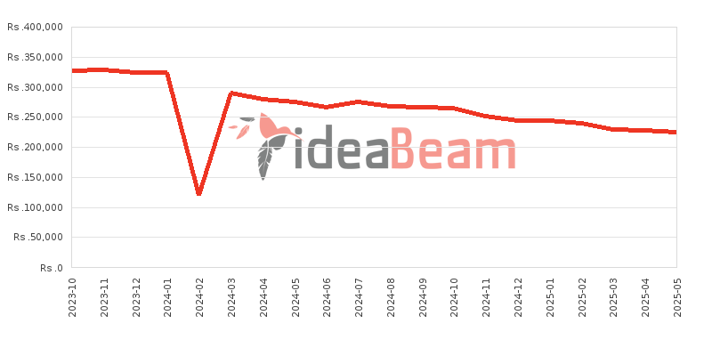 Apple iPhone 15 Plus Price History in Sri Lanka