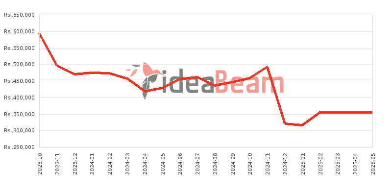 Apple iPhone 15 Pro 512GB Price History in Sri Lanka