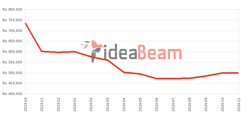 Apple iPhone 15 Pro Max 1TB Price History in Sri Lanka