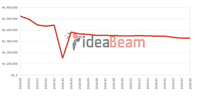 Apple iPhone 15 Pro Max Price History in Sri Lanka