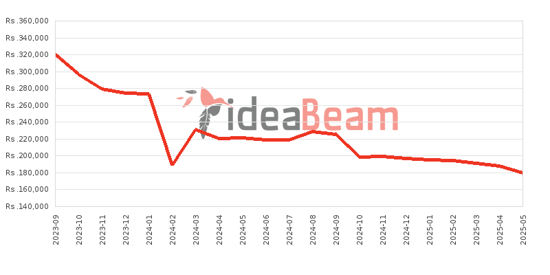 Apple iPhone 15 Price History in Sri Lanka