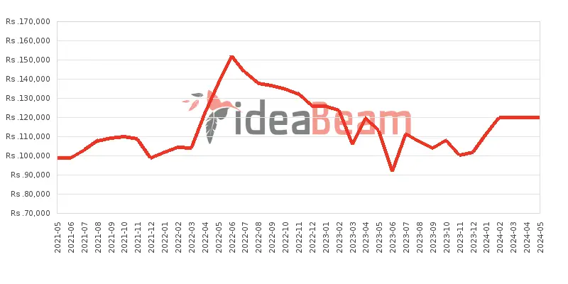 Apple iPhone SE (2020) Price History in Sri Lanka