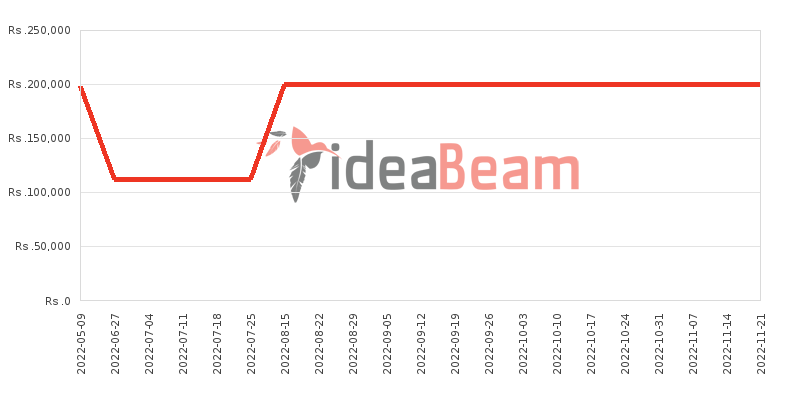 Apple iPhone XR 128GB Price History in Sri Lanka