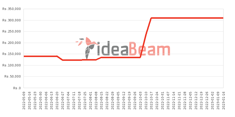 Apple iPhone XS 256GB Price History in Sri Lanka
