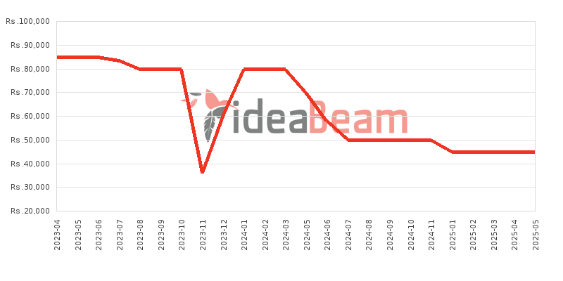 Cat S22 Flip Price History in Sri Lanka