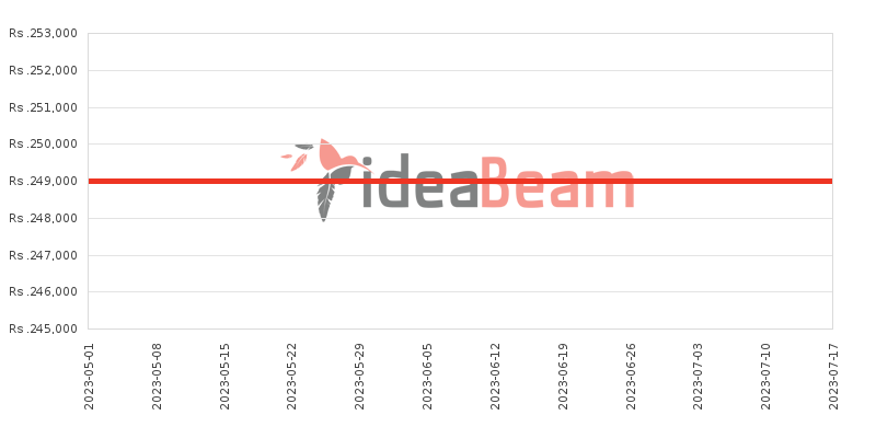 Cat S60 Price History in Sri Lanka