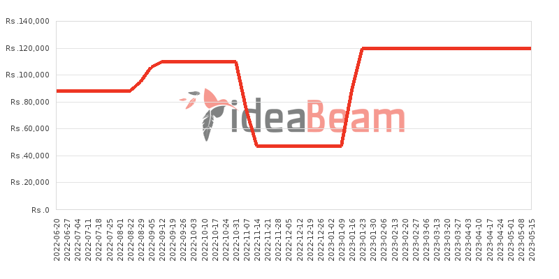 Google Pixel 3 Price History in Sri Lanka