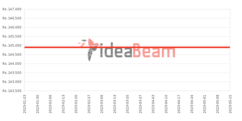 Google Pixel 3a 128GB Price History in Sri Lanka
