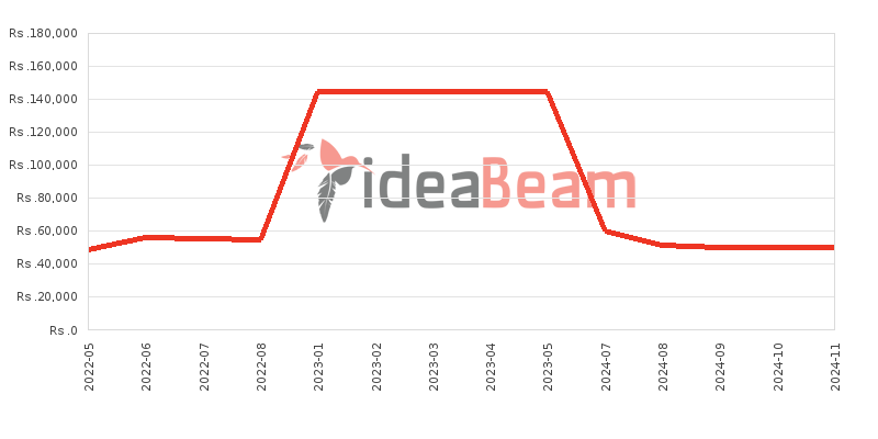Google Pixel 3a Price History in Sri Lanka
