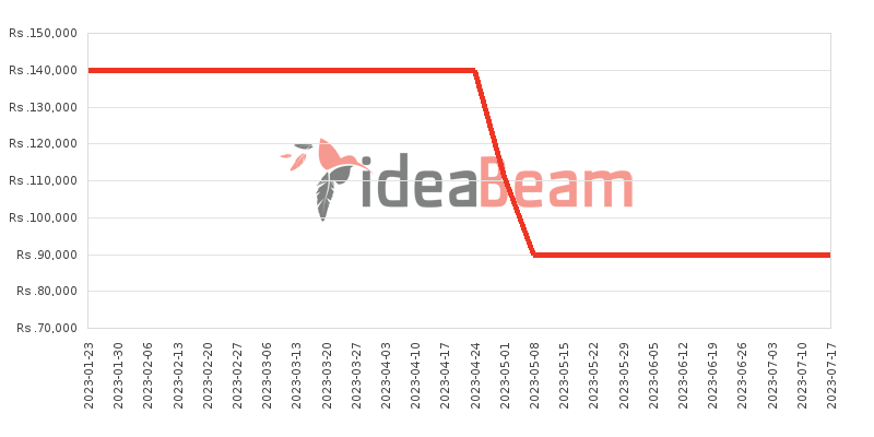 Google Pixel 4 128GB Price History in Sri Lanka