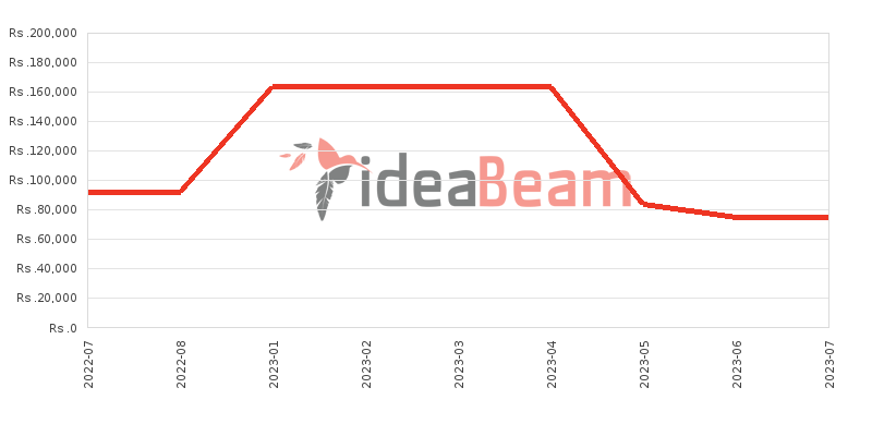 Google Pixel 4 Price History in Sri Lanka