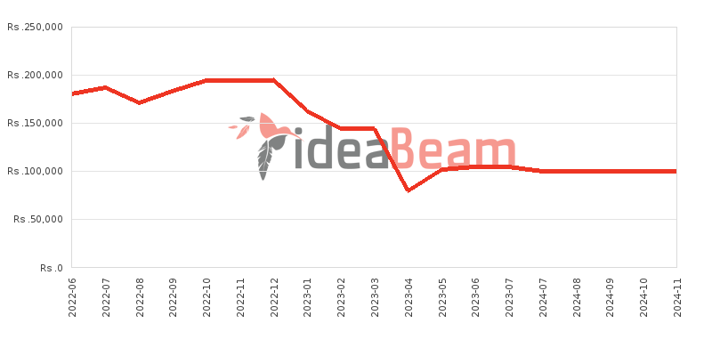 Google Pixel 5a 5G Price History in Sri Lanka
