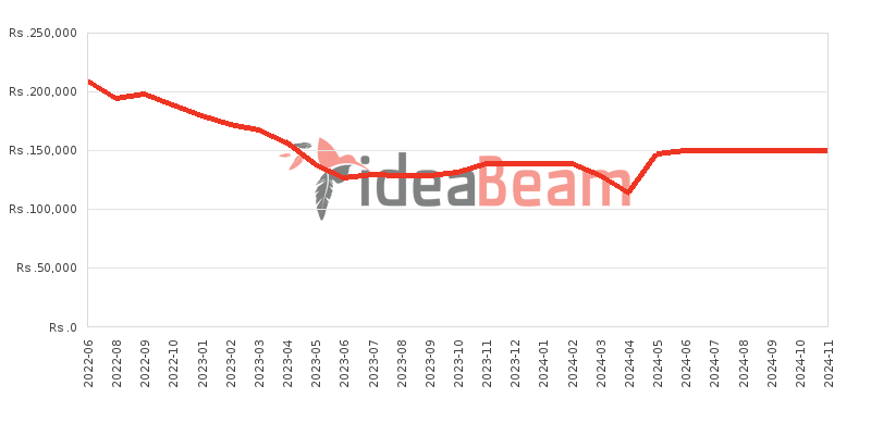 Google Pixel 6 256GB Price History in Sri Lanka