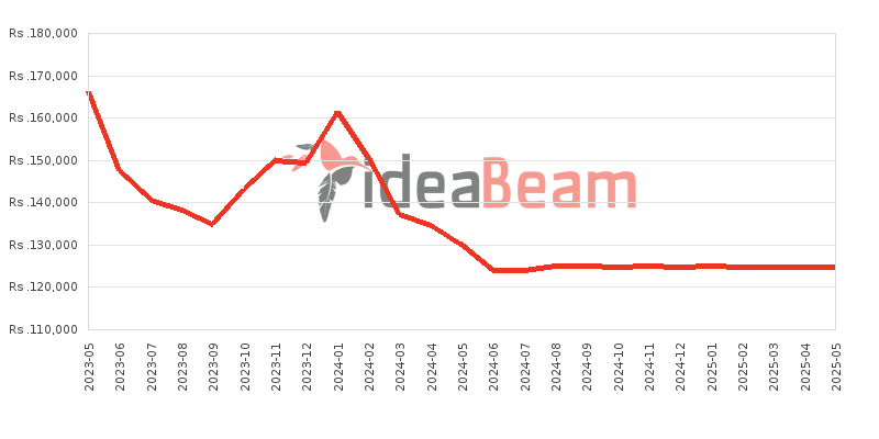 Google Pixel 6 Pro Price History in Sri Lanka