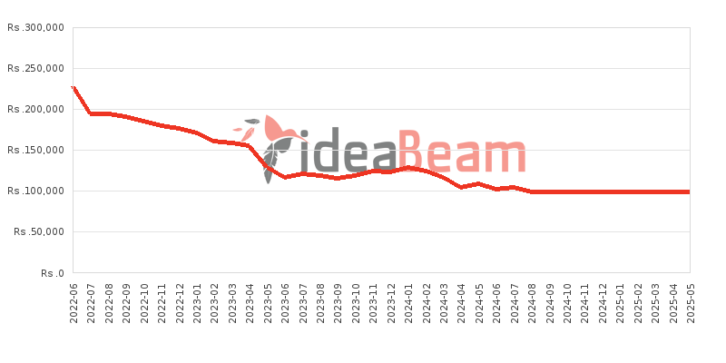 Google Pixel 6 Price History in Sri Lanka