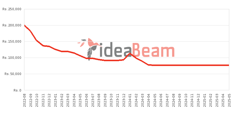 Google Pixel 6a Price History in Sri Lanka