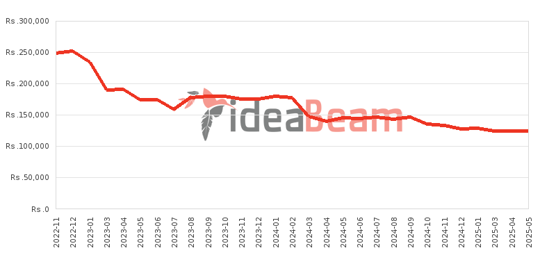Google Pixel 7 256GB Price History in Sri Lanka