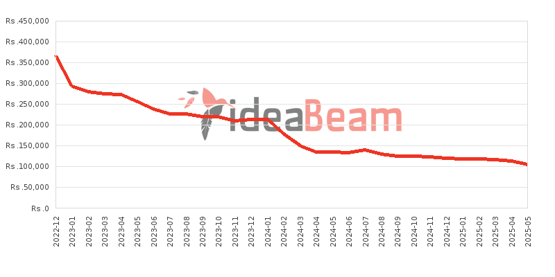 Google Pixel 7 Pro 12GB RAM Price History in Sri Lanka