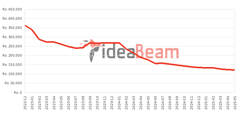 Google Pixel 7 Pro 256GB Price History in Sri Lanka