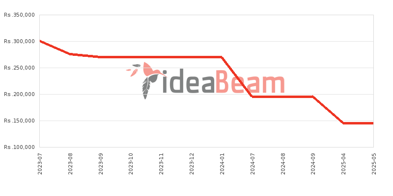 Google Pixel 7 Pro 512GB Price History in Sri Lanka