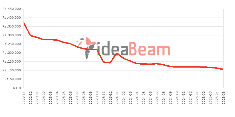 Google Pixel 7 Pro Price History in Sri Lanka
