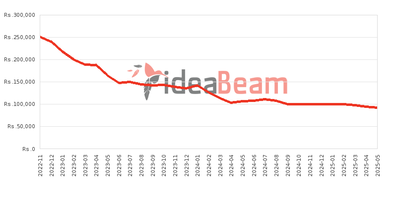 Google Pixel 7 Price History in Sri Lanka