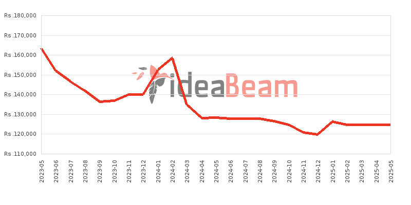 Google Pixel 7a Price History in Sri Lanka