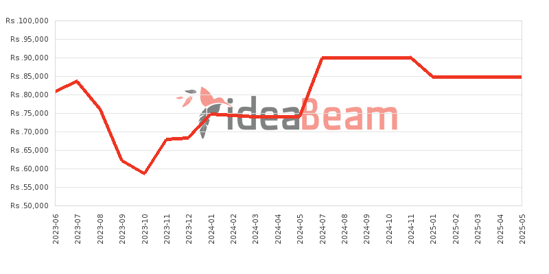 Honor X8a 8GB RAM Price History in Sri Lanka