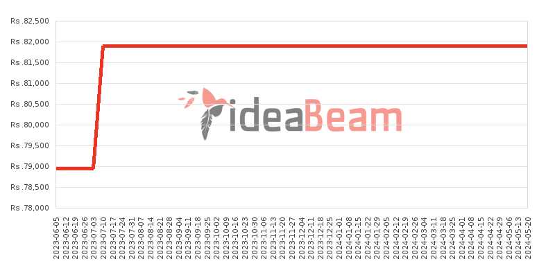 Honor X8a Price History in Sri Lanka