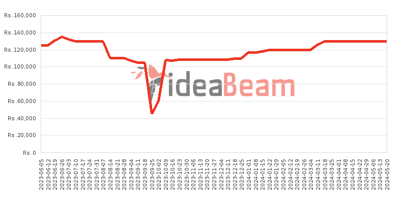 Honor X9a 256GB Price History in Sri Lanka