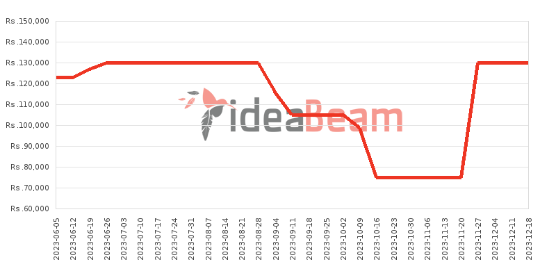 Honor X9a 8GB RAM Price History in Sri Lanka