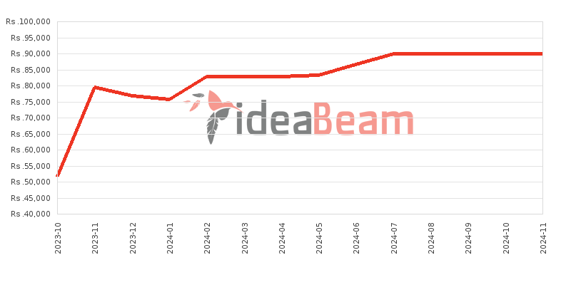 Huawei nova 11i 256GB Price History in Sri Lanka