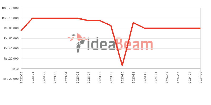 Huawei nova 7i 8GB RAM Price History in Sri Lanka