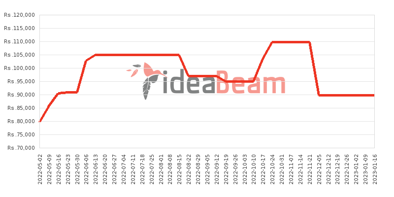 Huawei nova 8i Price History in Sri Lanka