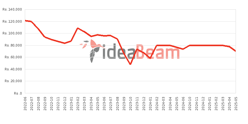 Huawei nova 9 SE 8GB RAM Price History in Sri Lanka