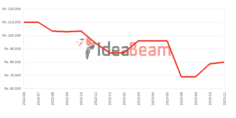 Huawei nova 9 SE Price History in Sri Lanka